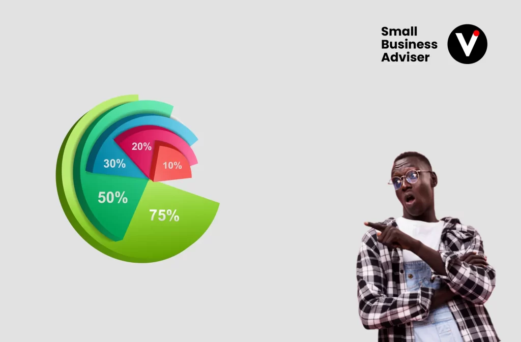 Every Expenditure Should Be Tied to a Percentage: Small Business Adviser